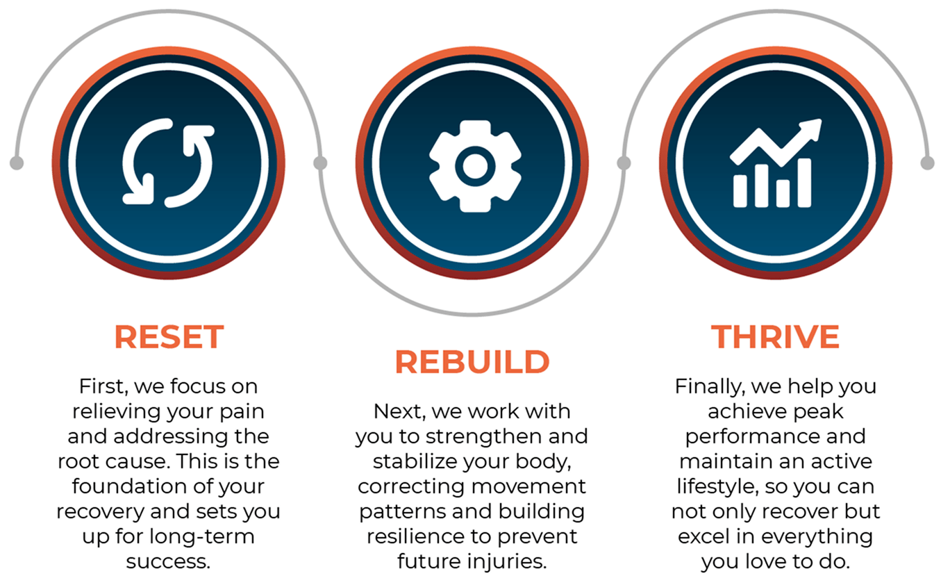 3 Step Process